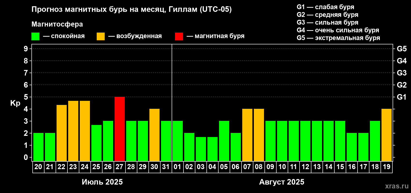 Прогноз максимального суточного геомагнитного индекса Kp на <b>1 месяц</b> (31 день) <b>с 20 июля по 19 августа 2025 г</b>
