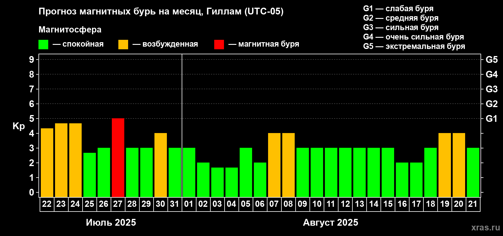 Прогноз максимального суточного геомагнитного индекса Kp на <b>1 месяц</b> (31 день) <b>с 22 июля по 21 августа 2025 г</b>