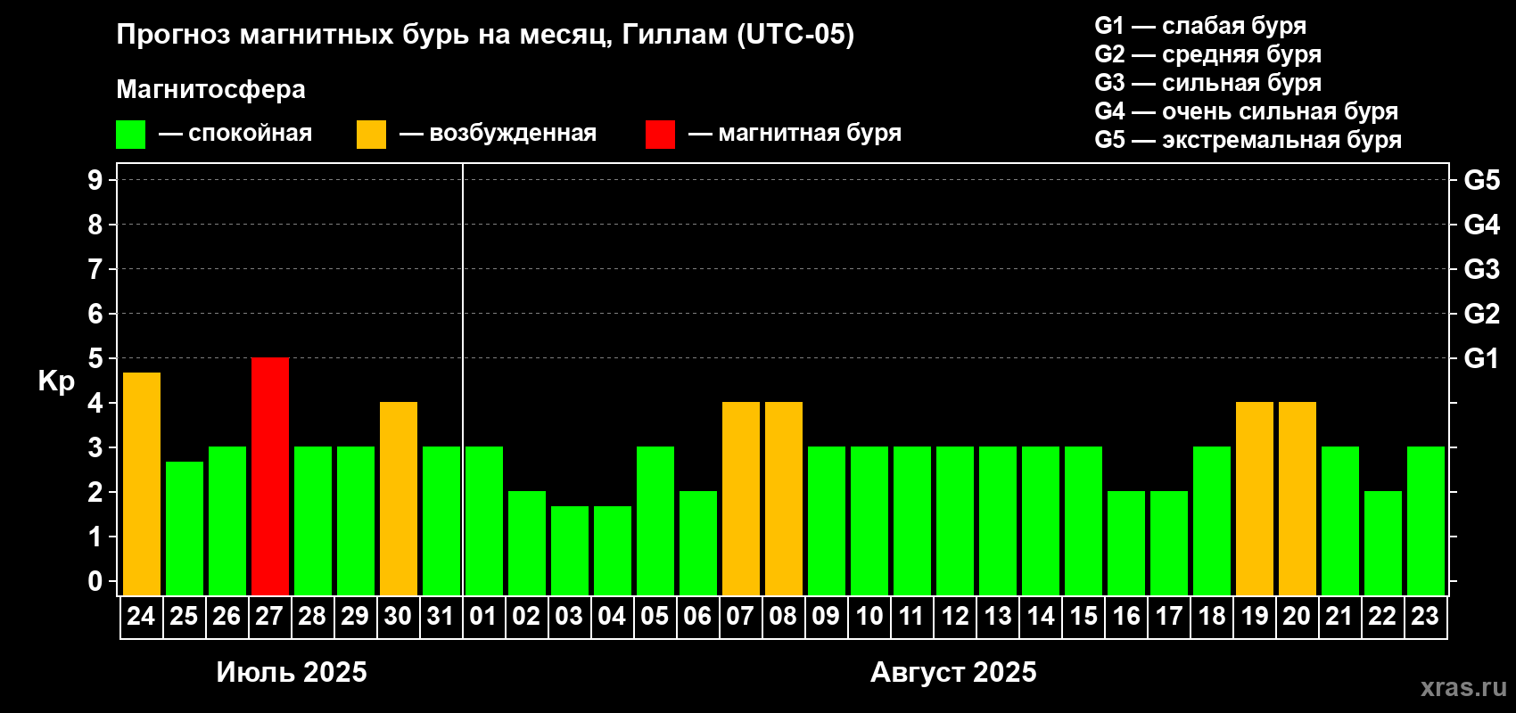 Прогноз максимального суточного геомагнитного индекса Kp на <b>1 месяц</b> (31 день) <b>с 24 июля по 23 августа 2025 г</b>