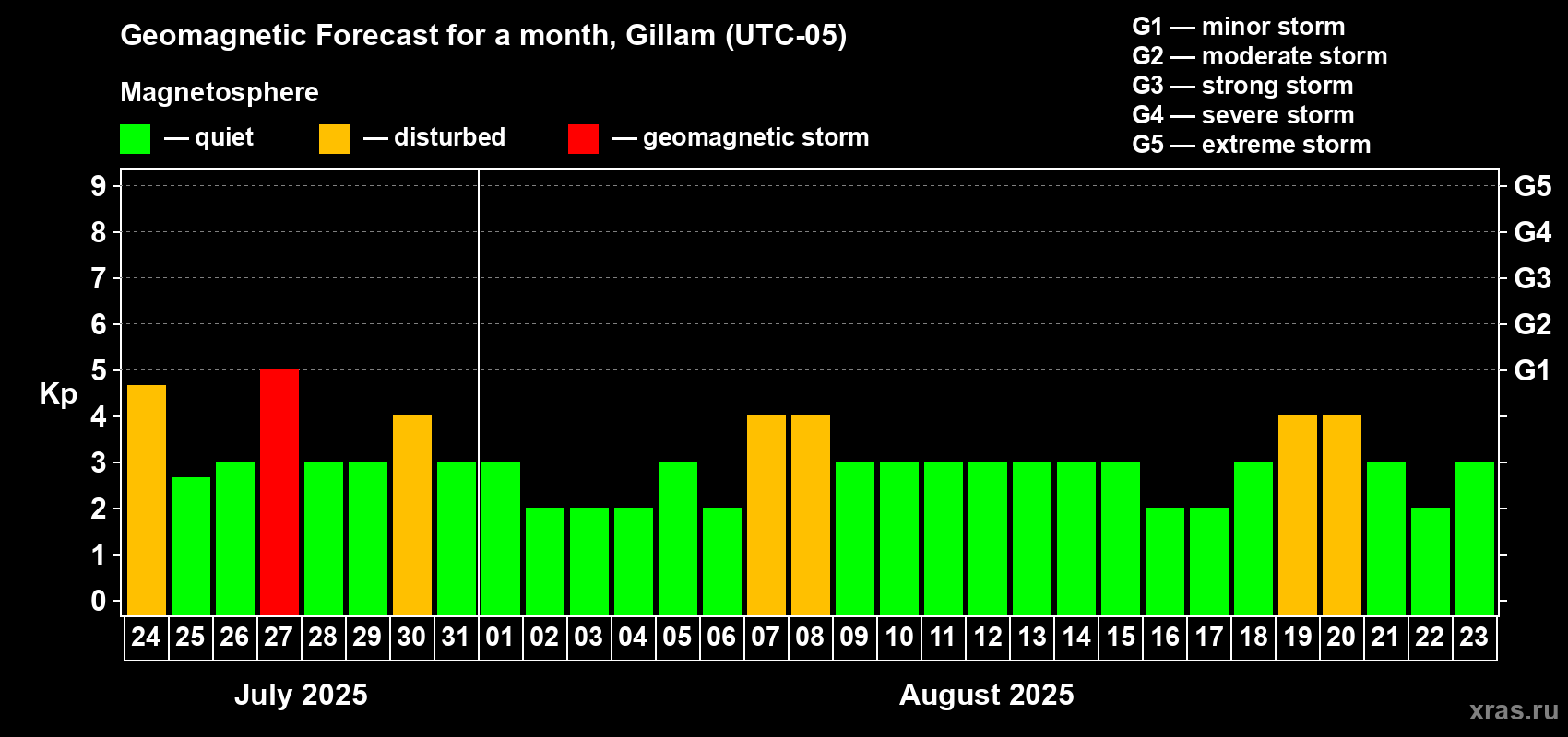 Forecast of the daily maximal value of geomagnetic index Kp for <b>1 month</b> (31 days) <b>from Jul 24, 2025 to Aug 23, 2025</b>