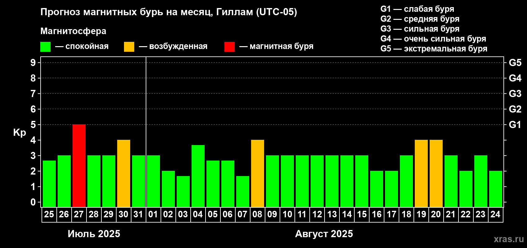 Прогноз максимального суточного геомагнитного индекса Kp на <b>1 месяц</b> (31 день) <b>с 25 июля по 24 августа 2025 г</b>