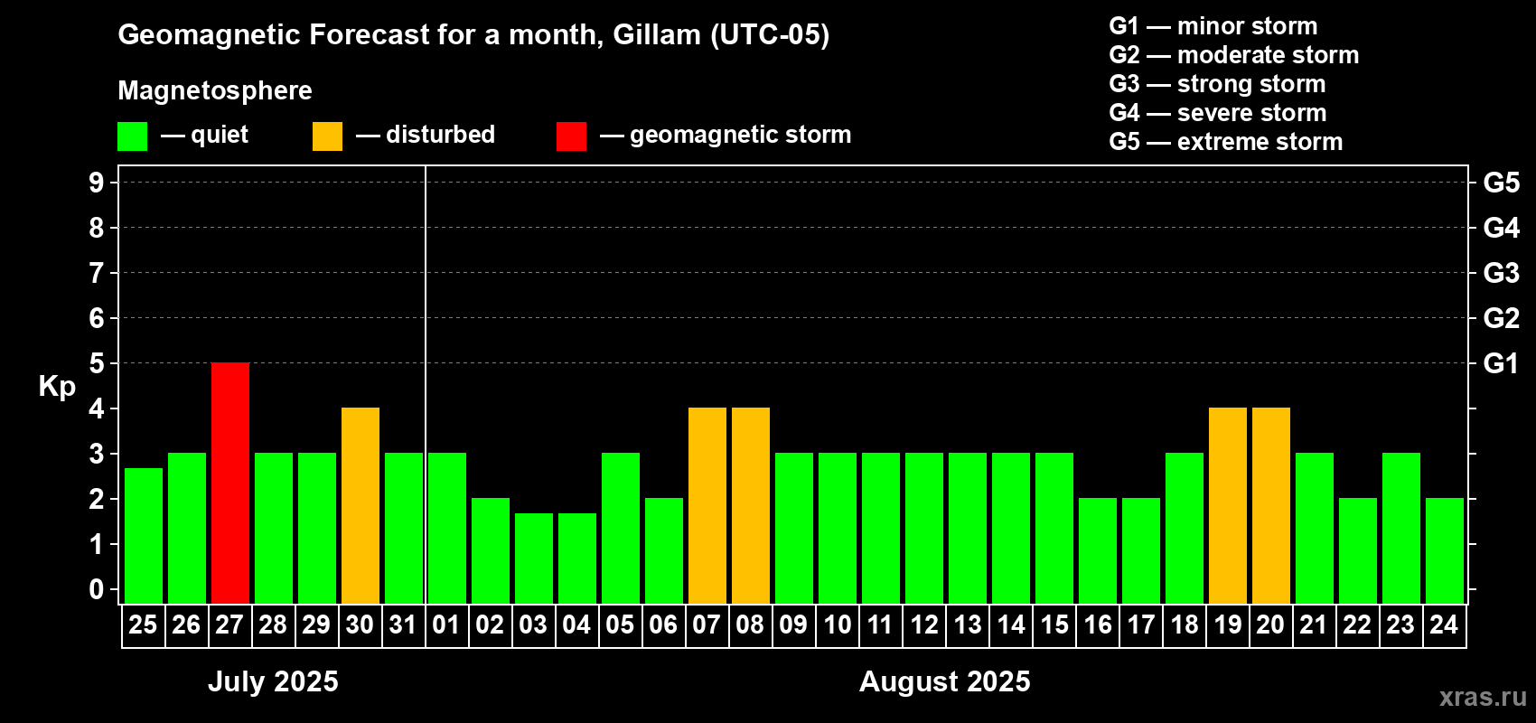 Forecast of the daily maximal value of geomagnetic index Kp for <b>1 month</b> (31 days) <b>from Jul 25, 2025 to Aug 24, 2025</b>