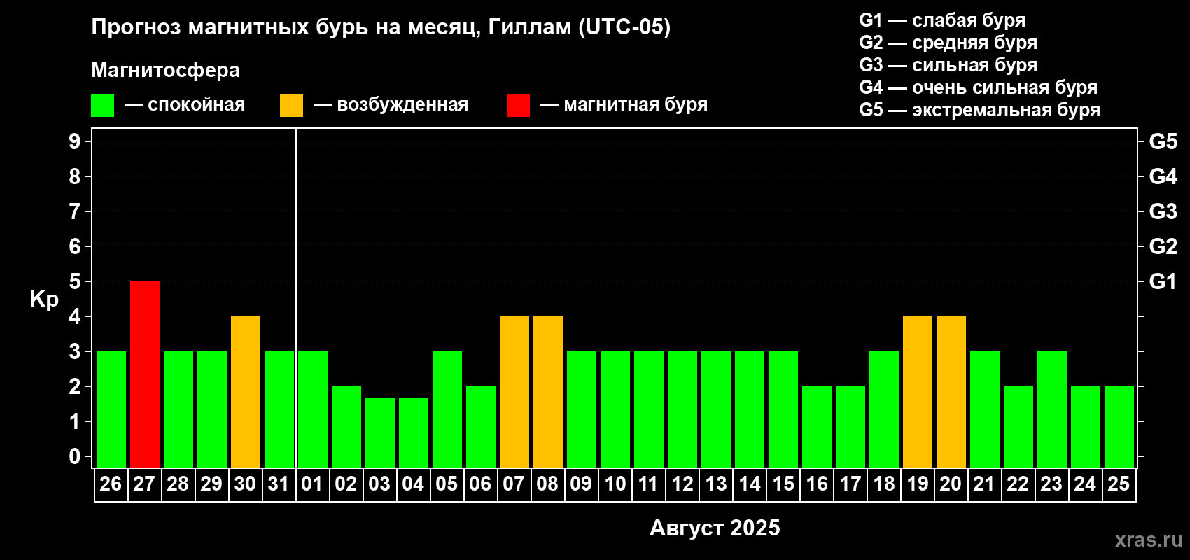 Прогноз максимального суточного геомагнитного индекса Kp на <b>1 месяц</b> (31 день) <b>с 26 июля по 25 августа 2025 г</b>