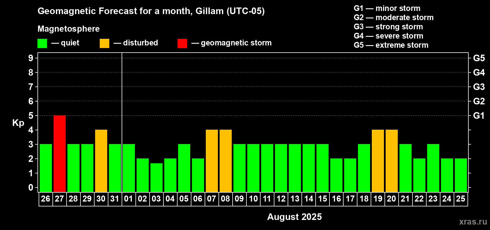 Forecast of the daily maximal value of geomagnetic index Kp for <b>1 month</b> (31 days) <b>from Jul 26, 2025 to Aug 25, 2025</b>