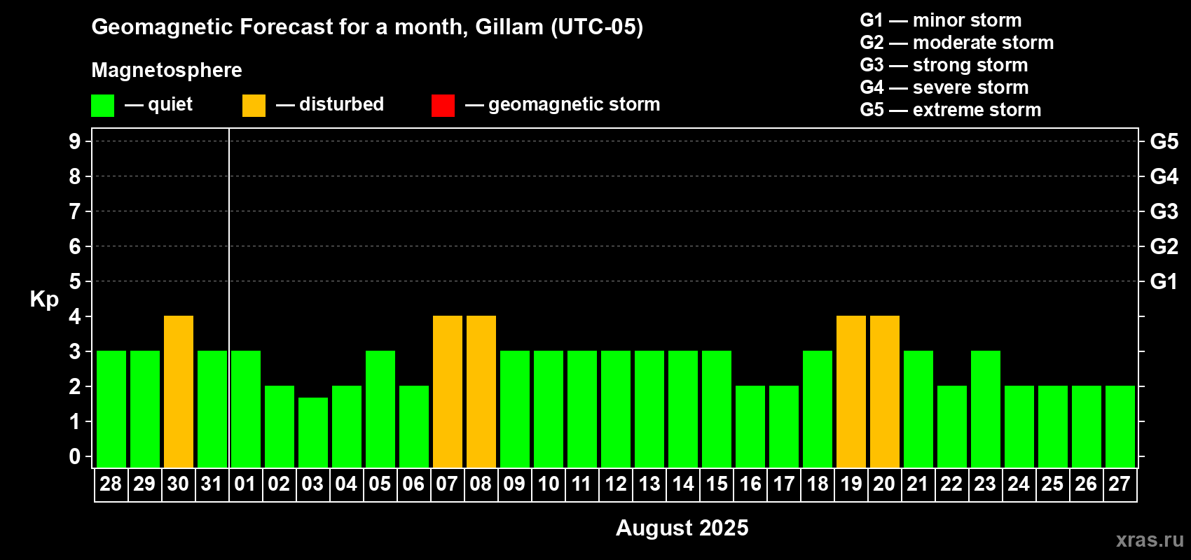 Forecast of the daily maximal value of geomagnetic index Kp for <b>1 month</b> (31 days) <b>from Jul 28, 2025 to Aug 27, 2025</b>