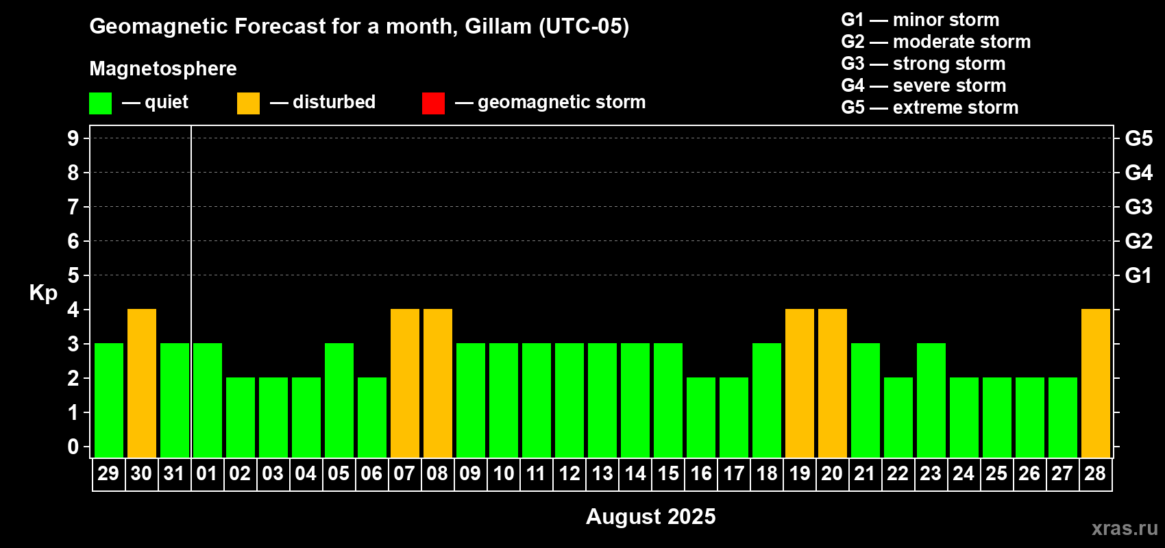 Forecast of the daily maximal value of geomagnetic index Kp for <b>1 month</b> (31 days) <b>from Jul 29, 2025 to Aug 28, 2025</b>
