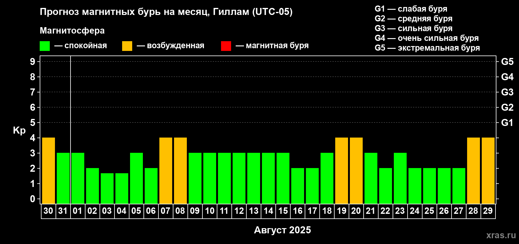 Прогноз максимального суточного геомагнитного индекса Kp на <b>1 месяц</b> (31 день) <b>с 30 июля по 29 августа 2025 г</b>