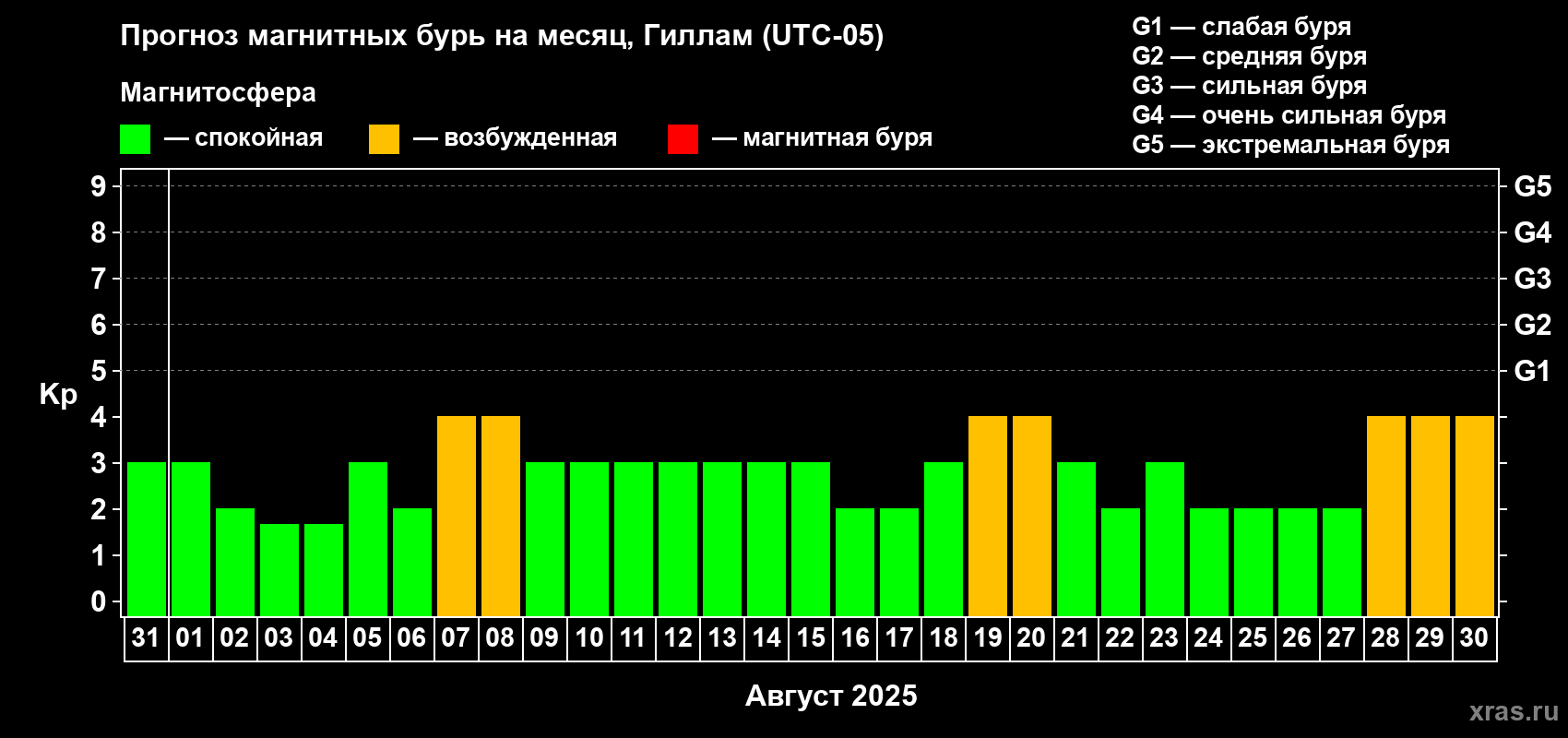 Прогноз максимального суточного геомагнитного индекса Kp на <b>1 месяц</b> (31 день) <b>с 31 июля по 30 августа 2025 г</b>