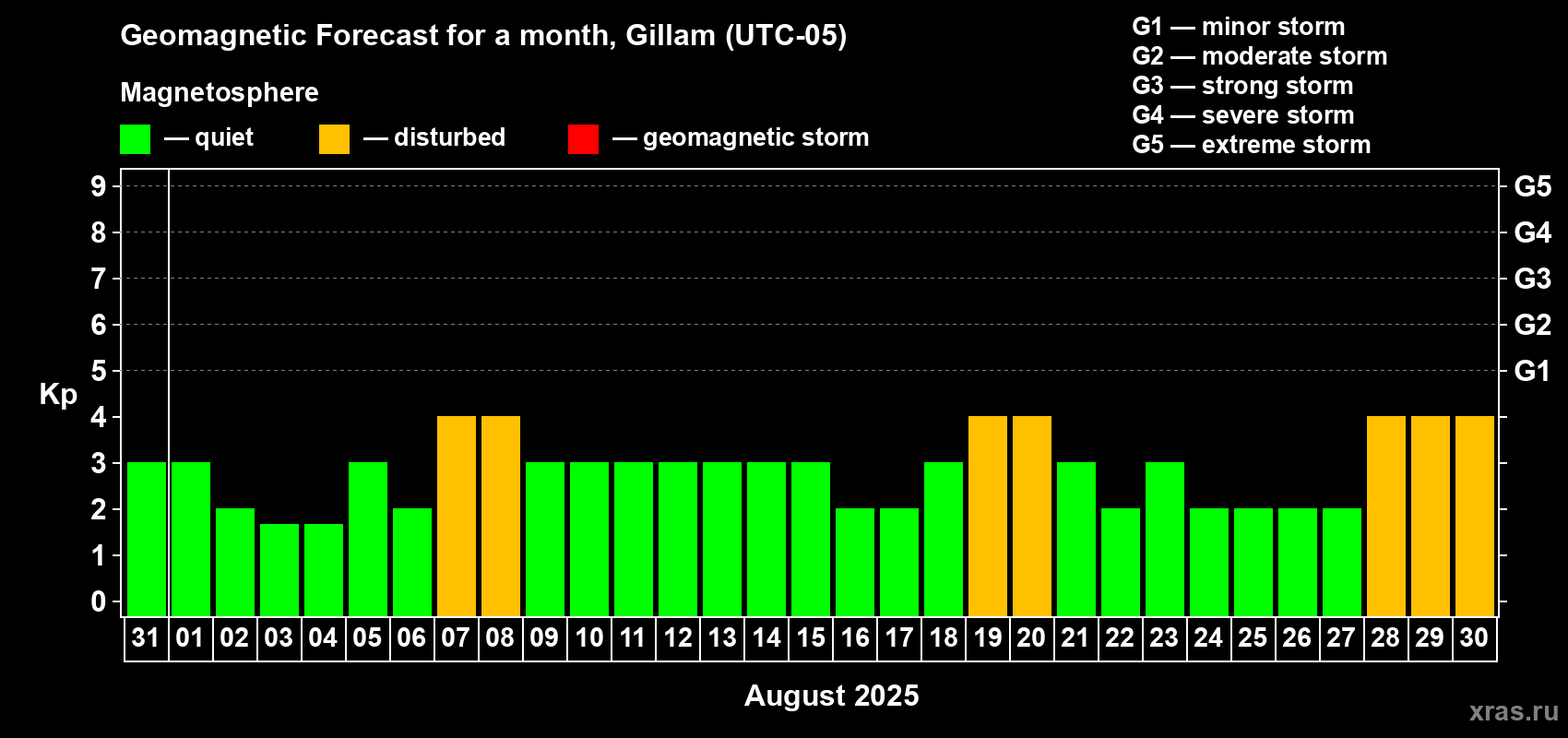 Forecast of the daily maximal value of geomagnetic index Kp for <b>1 month</b> (31 days) <b>from Jul 31, 2025 to Aug 30, 2025</b>