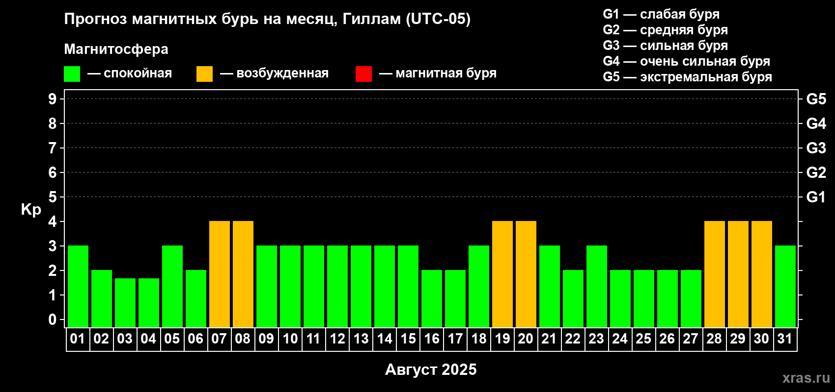 Прогноз максимального суточного геомагнитного индекса Kp на <b>1 месяц</b> (31 день) <b>с 01 августа по 31 августа 2025 г</b>