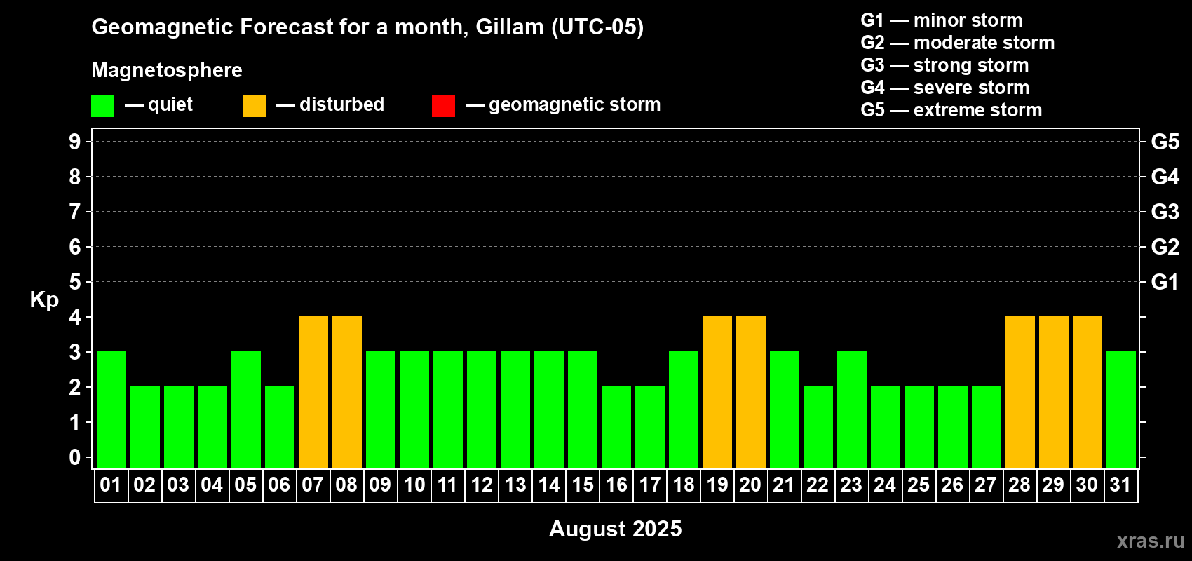 Forecast of the daily maximal value of geomagnetic index Kp for <b>1 month</b> (31 days) <b>from Aug 01, 2025 to Aug 31, 2025</b>