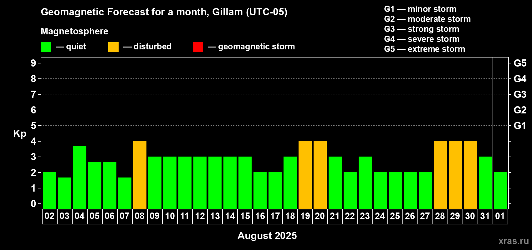 Forecast of the daily maximal value of geomagnetic index Kp for <b>1 month</b> (31 days) <b>from Aug 02, 2025 to Sep 01, 2025</b>