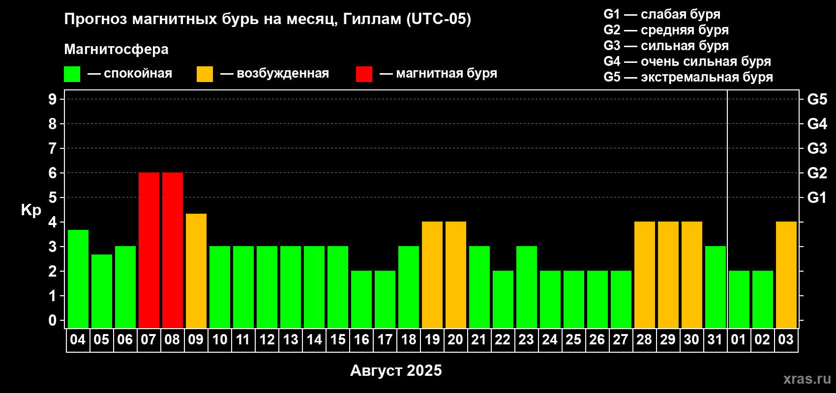 Прогноз максимального суточного геомагнитного индекса Kp на <b>1 месяц</b> (31 день) <b>с 04 августа по 03 сентября 2025 г</b>
