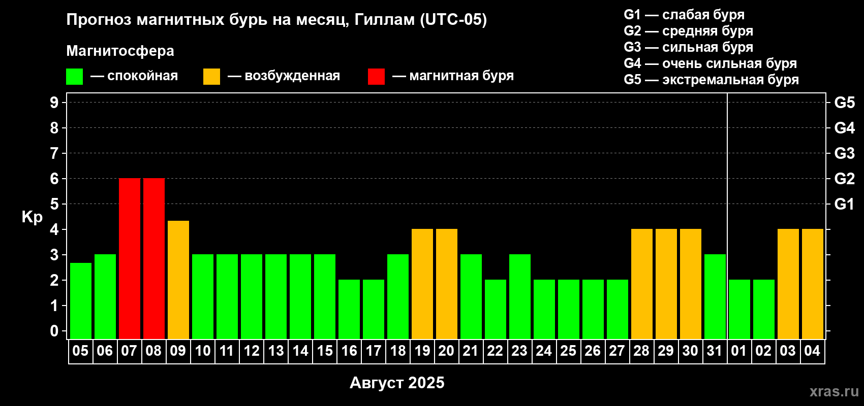 Прогноз максимального суточного геомагнитного индекса Kp на <b>1 месяц</b> (31 день) <b>с 05 августа по 04 сентября 2025 г</b>