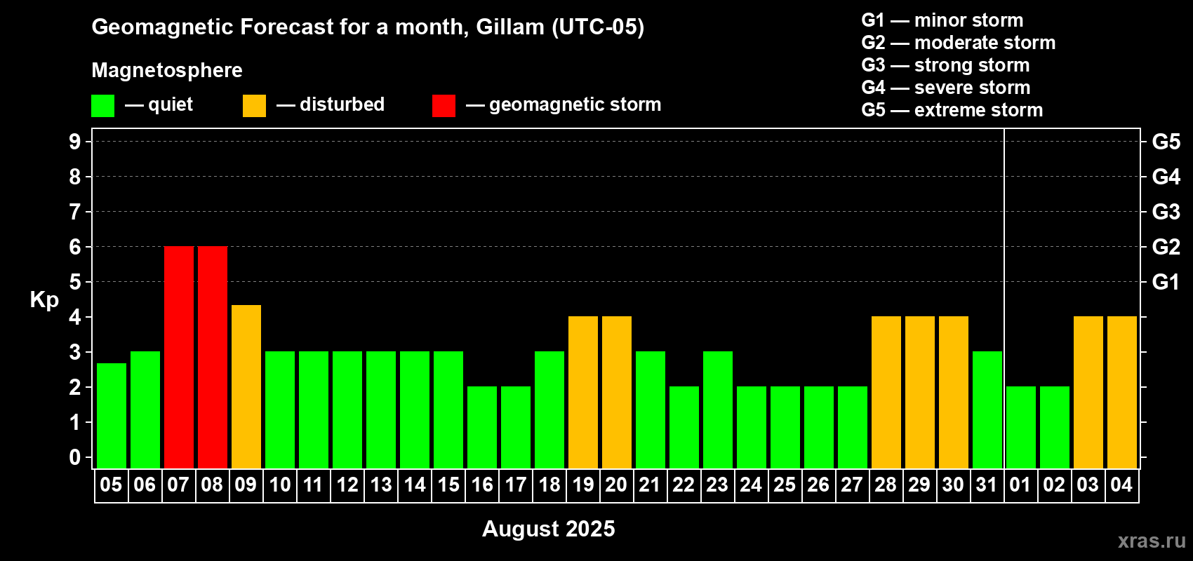 Forecast of the daily maximal value of geomagnetic index Kp for <b>1 month</b> (31 days) <b>from Aug 05, 2025 to Sep 04, 2025</b>
