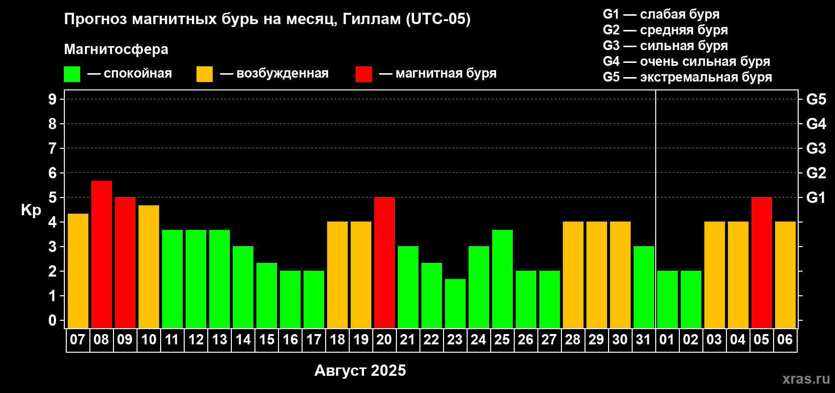 Прогноз максимального суточного геомагнитного индекса Kp на <b>1 месяц</b> (31 день) <b>с 07 августа по 06 сентября 2025 г</b>