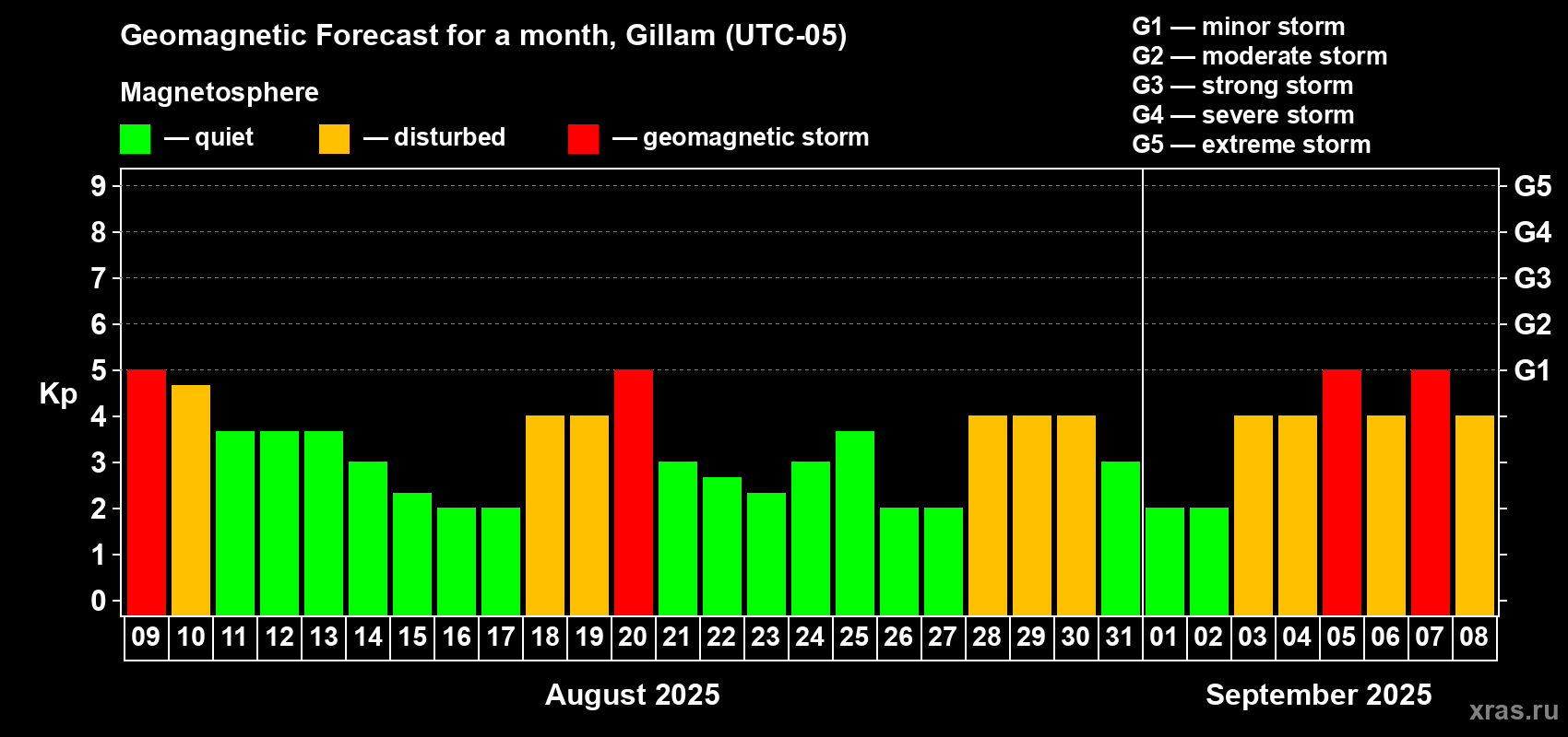 Forecast of the daily maximal value of geomagnetic index Kp for <b>1 month</b> (31 days) <b>from Aug 09, 2025 to Sep 08, 2025</b>