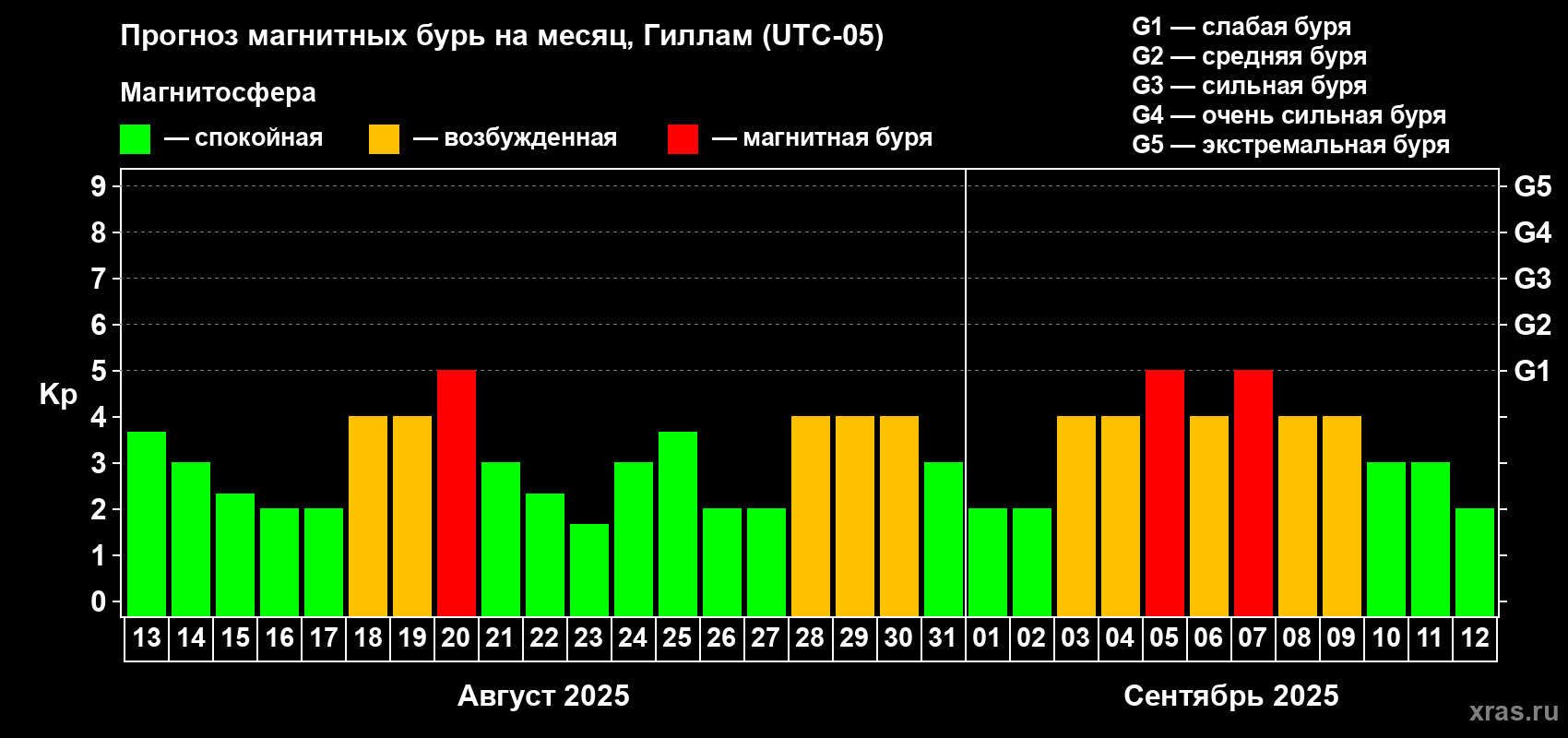Прогноз максимального суточного геомагнитного индекса Kp на <b>1 месяц</b> (31 день) <b>с 13 августа по 12 сентября 2025 г</b>