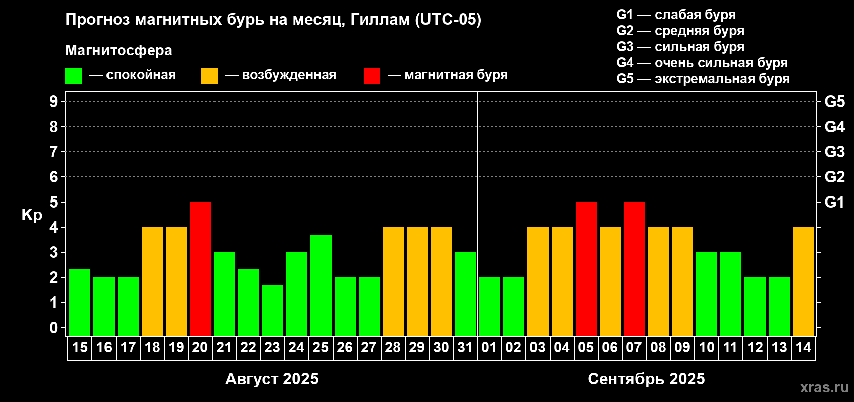 Прогноз максимального суточного геомагнитного индекса Kp на <b>1 месяц</b> (31 день) <b>с 15 августа по 14 сентября 2025 г</b>