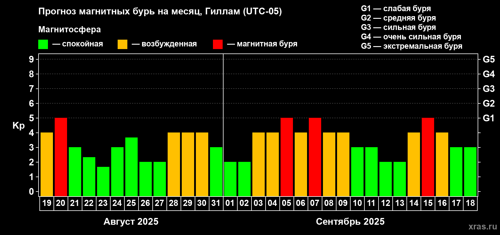Прогноз максимального суточного геомагнитного индекса Kp на <b>1 месяц</b> (31 день) <b>с 19 августа по 18 сентября 2025 г</b>