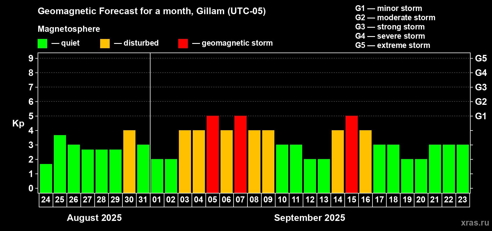 Forecast of the daily maximal value of geomagnetic index Kp for <b>1 month</b> (31 days) <b>from Aug 24, 2025 to Sep 23, 2025</b>