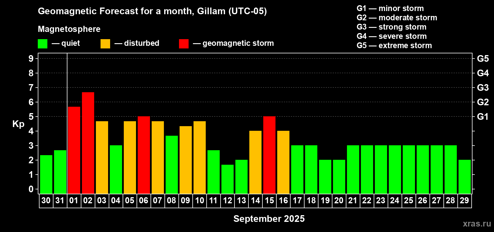 Forecast of the daily maximal value of geomagnetic index Kp for <b>1 month</b> (31 days) <b>from Aug 30, 2025 to Sep 29, 2025</b>