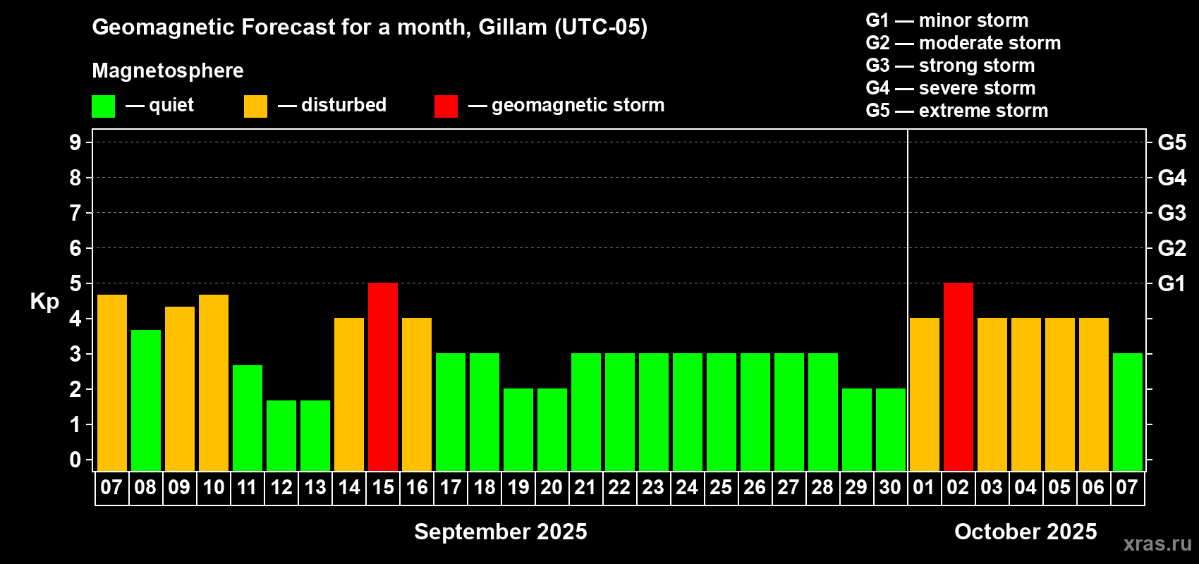 Forecast of the daily maximal value of geomagnetic index Kp for <b>1 month</b> (31 days) <b>from Sep 07, 2025 to Oct 07, 2025</b>