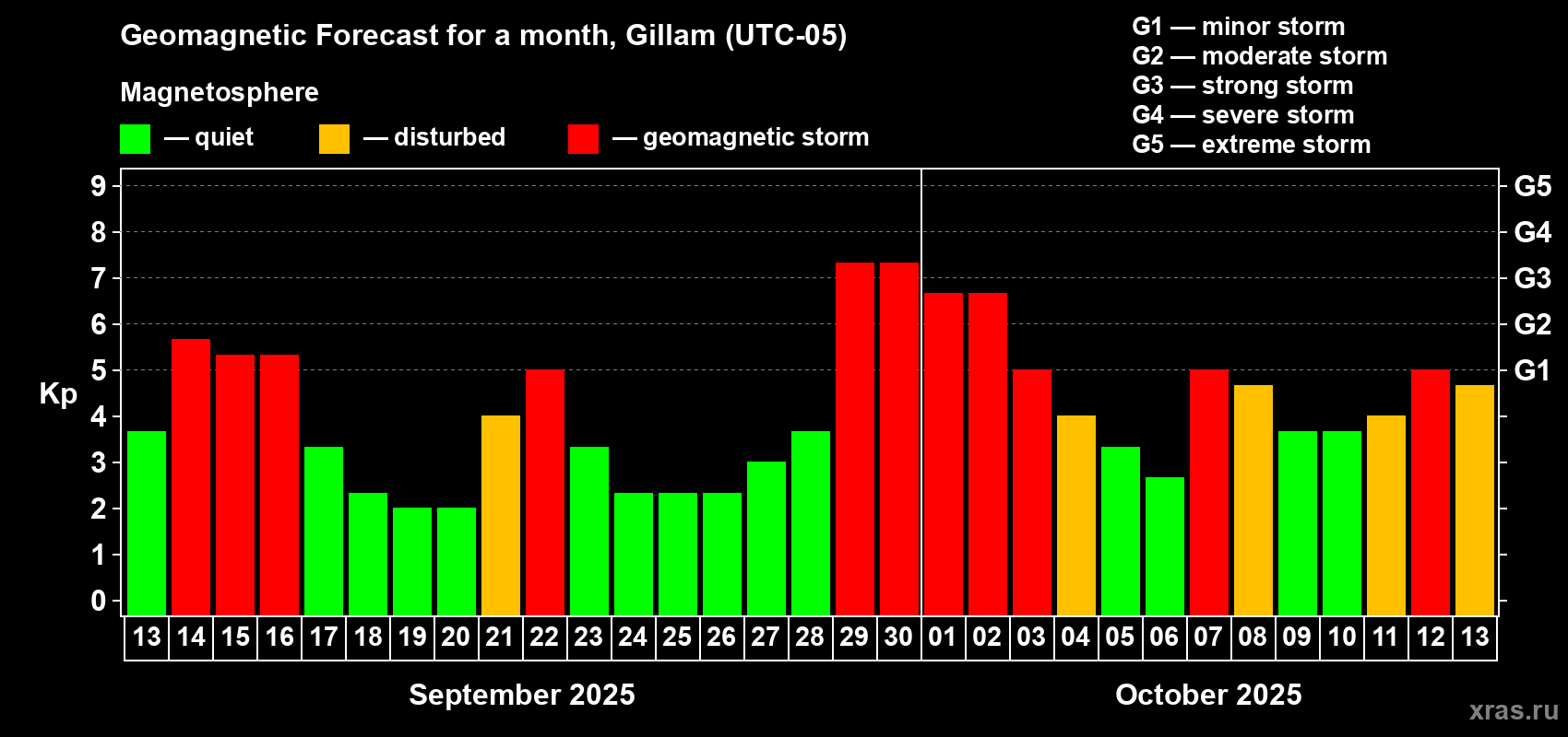 Forecast of the daily maximal value of geomagnetic index Kp for <b>1 month</b> (31 days) <b>from Sep 13, 2025 to Oct 13, 2025</b>