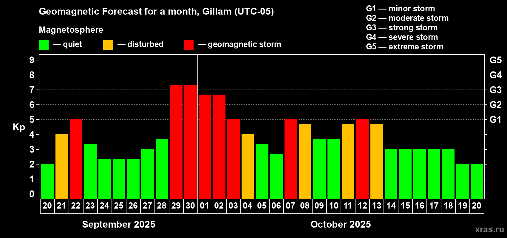 Forecast of the daily maximal value of geomagnetic index Kp for <b>1 month</b> (31 days) <b>from Sep 20, 2025 to Oct 20, 2025</b>