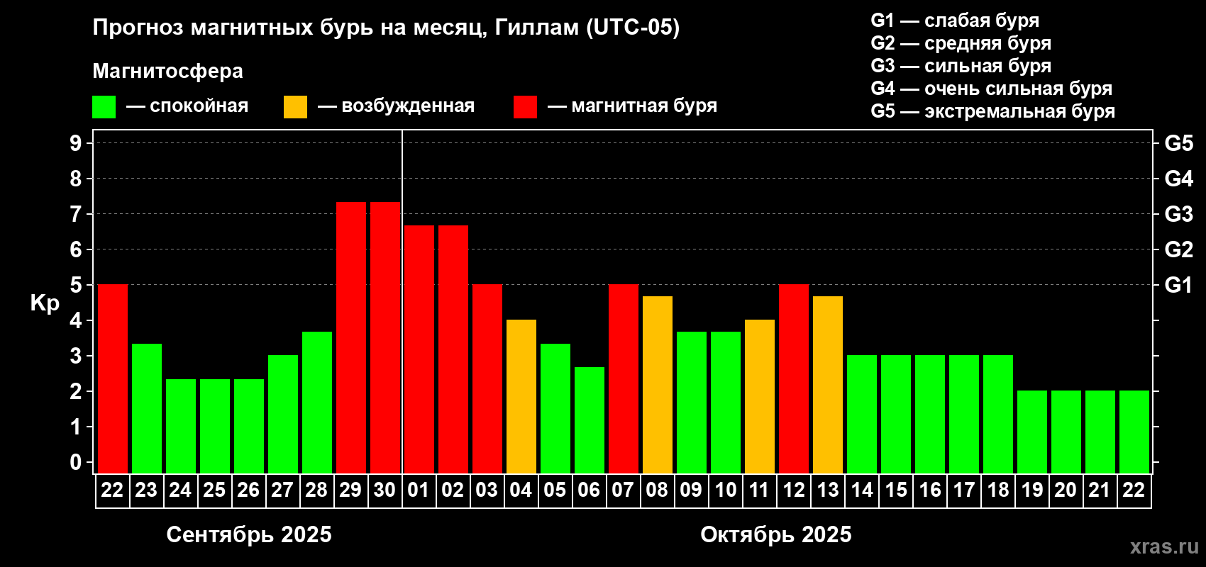 Прогноз максимального суточного геомагнитного индекса Kp на <b>1 месяц</b> (31 день) <b>с 22 сентября по 22 октября 2025 г</b>