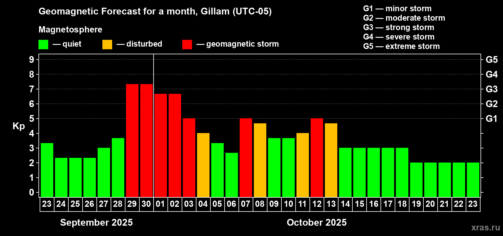 Forecast of the daily maximal value of geomagnetic index Kp for <b>1 month</b> (31 days) <b>from Sep 23, 2025 to Oct 23, 2025</b>