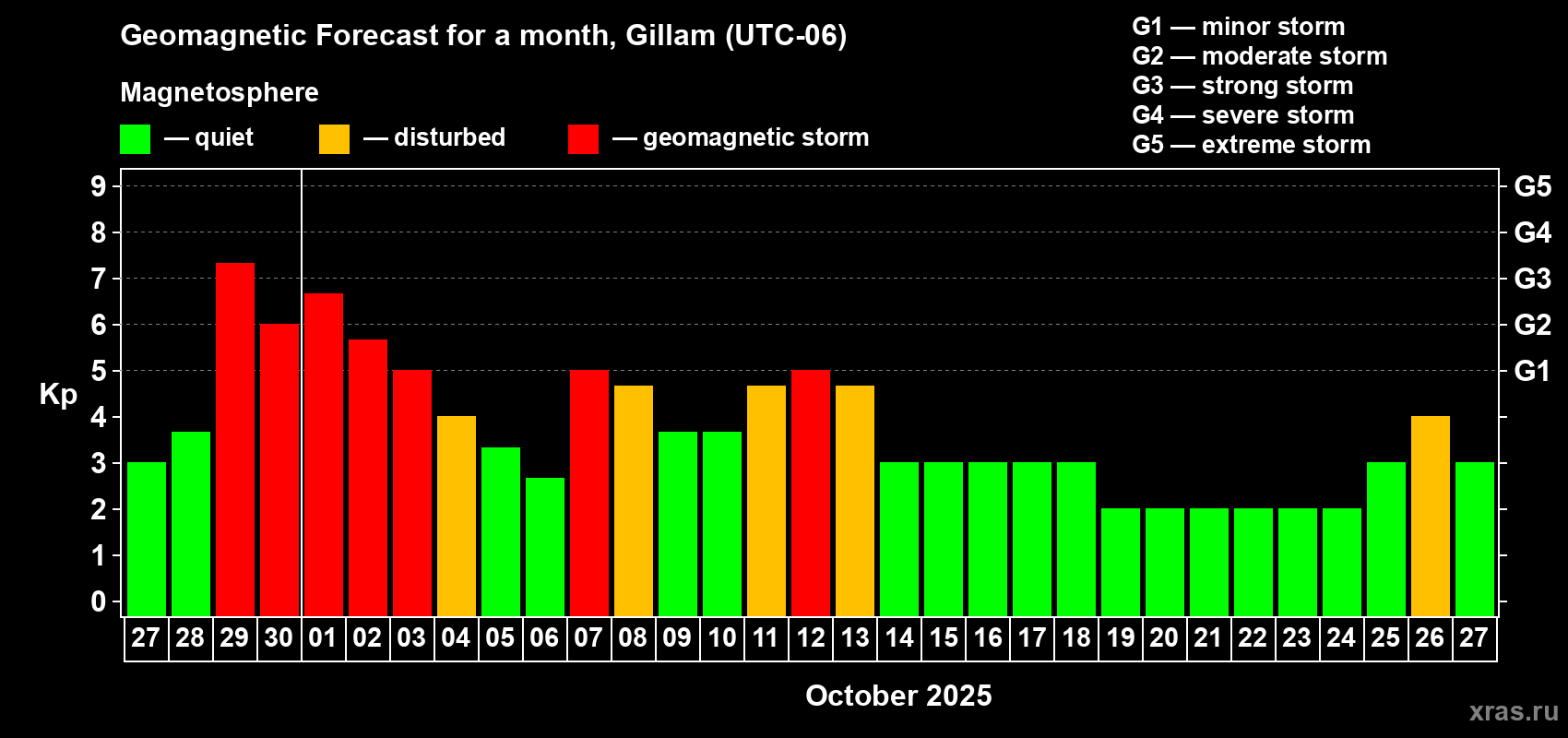 Forecast of the daily maximal value of geomagnetic index Kp for <b>1 month</b> (31 days) <b>from Sep 27, 2025 to Oct 27, 2025</b>
