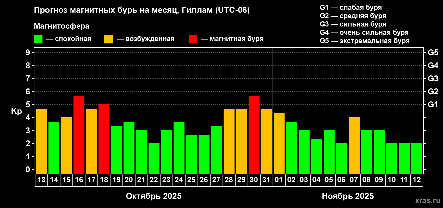 Прогноз максимального суточного геомагнитного индекса Kp на <b>1 месяц</b> (31 день) <b>с 13 октября по 12 ноября 2025 г</b>