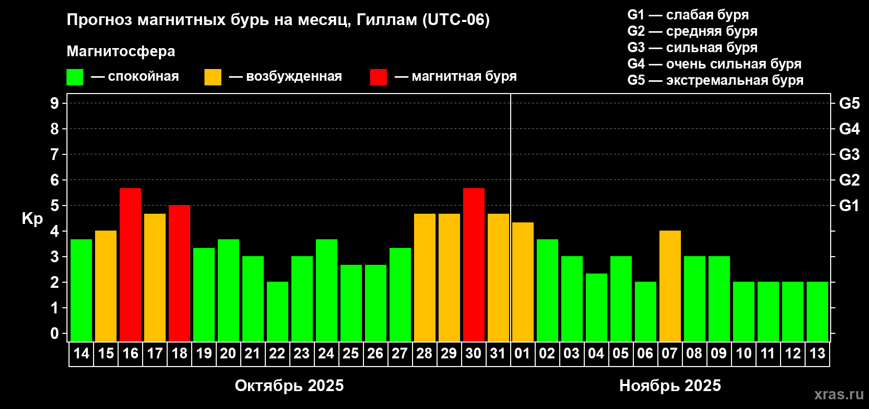 Прогноз максимального суточного геомагнитного индекса Kp на <b>1 месяц</b> (31 день) <b>с 14 октября по 13 ноября 2025 г</b>