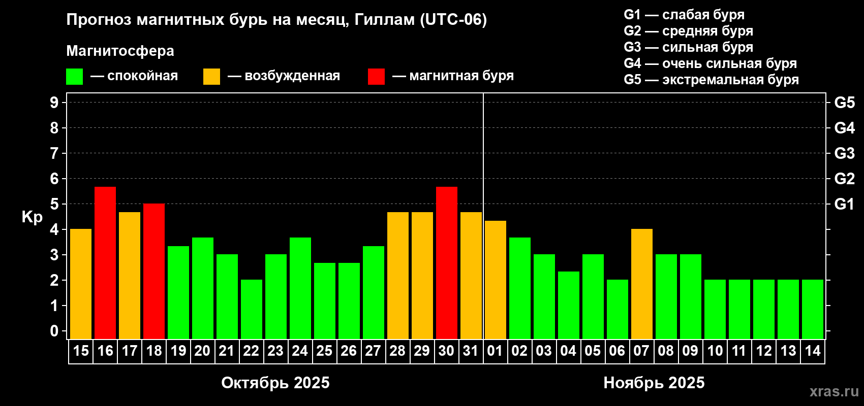 Прогноз максимального суточного геомагнитного индекса Kp на <b>1 месяц</b> (31 день) <b>с 15 октября по 14 ноября 2025 г</b>