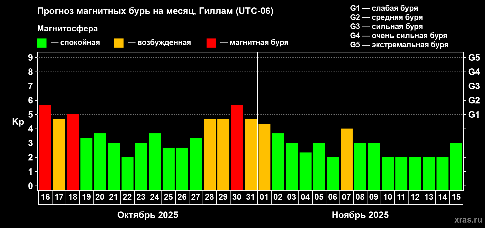 Прогноз максимального суточного геомагнитного индекса Kp на <b>1 месяц</b> (31 день) <b>с 16 октября по 15 ноября 2025 г</b>