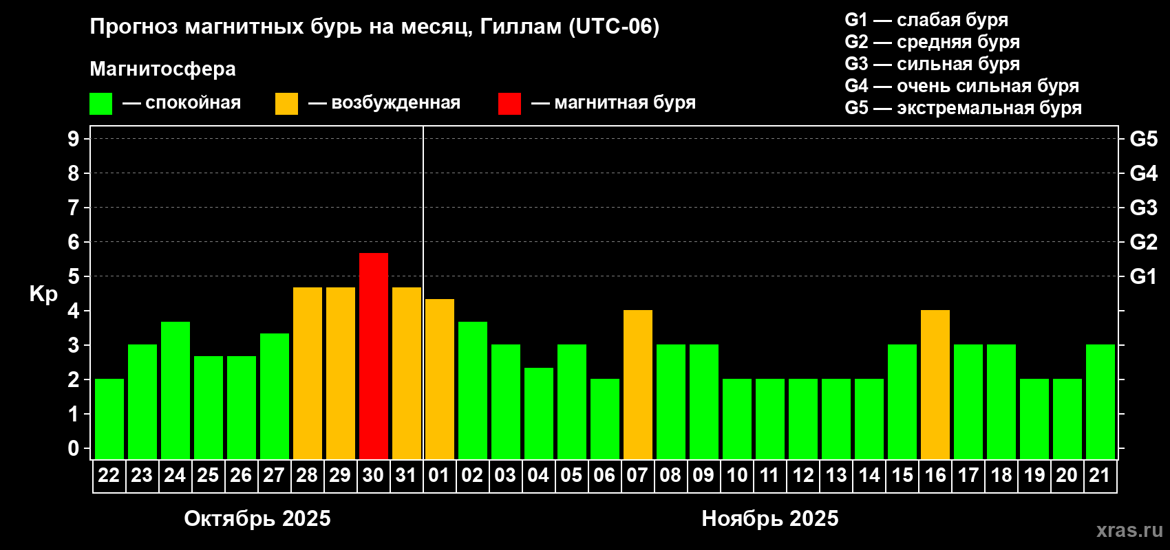 Прогноз максимального суточного геомагнитного индекса Kp на <b>1 месяц</b> (31 день) <b>с 22 октября по 21 ноября 2025 г</b>