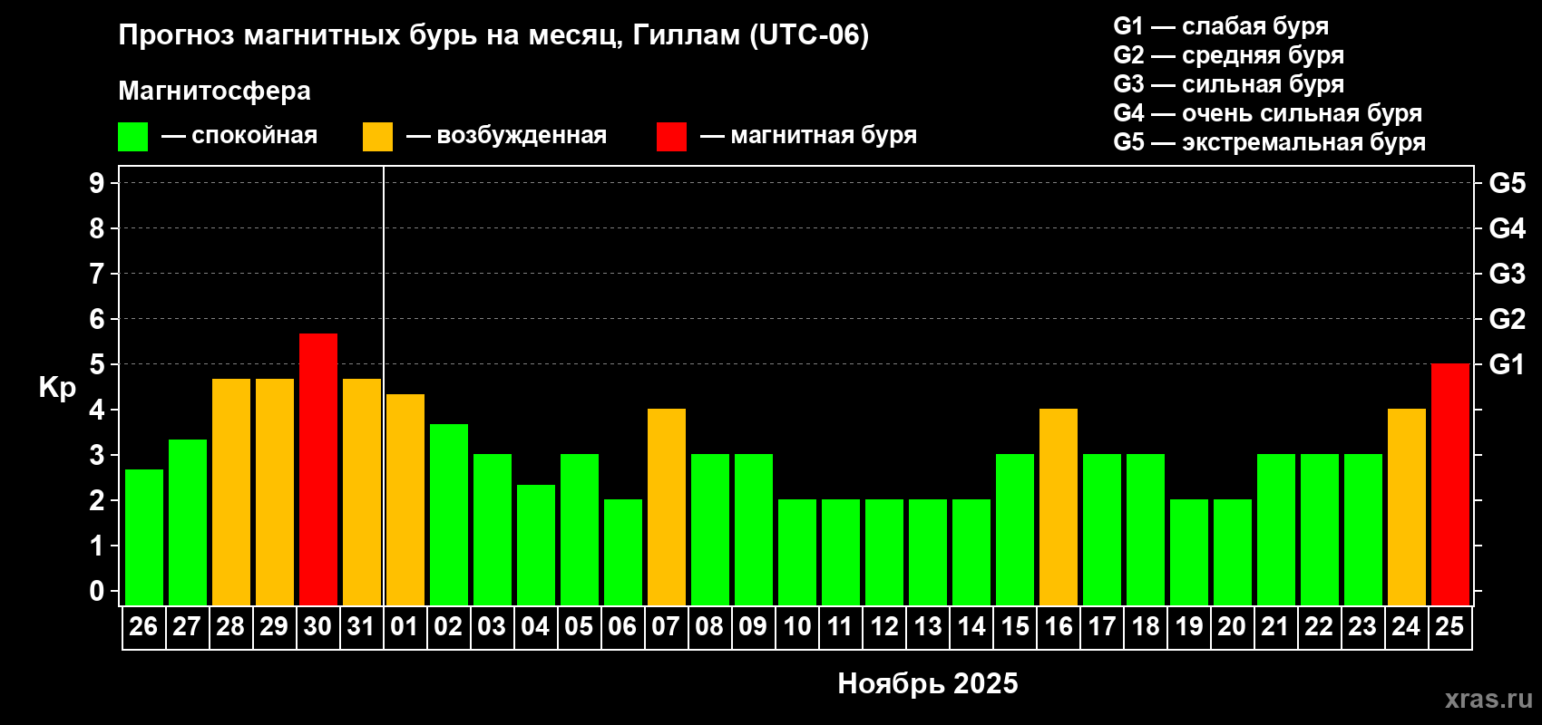 Прогноз максимального суточного геомагнитного индекса Kp на <b>1 месяц</b> (31 день) <b>с 26 октября по 25 ноября 2025 г</b>