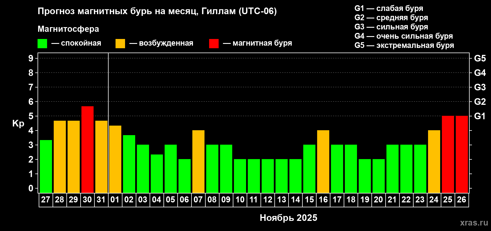 Прогноз максимального суточного геомагнитного индекса Kp на <b>1 месяц</b> (31 день) <b>с 27 октября по 26 ноября 2025 г</b>