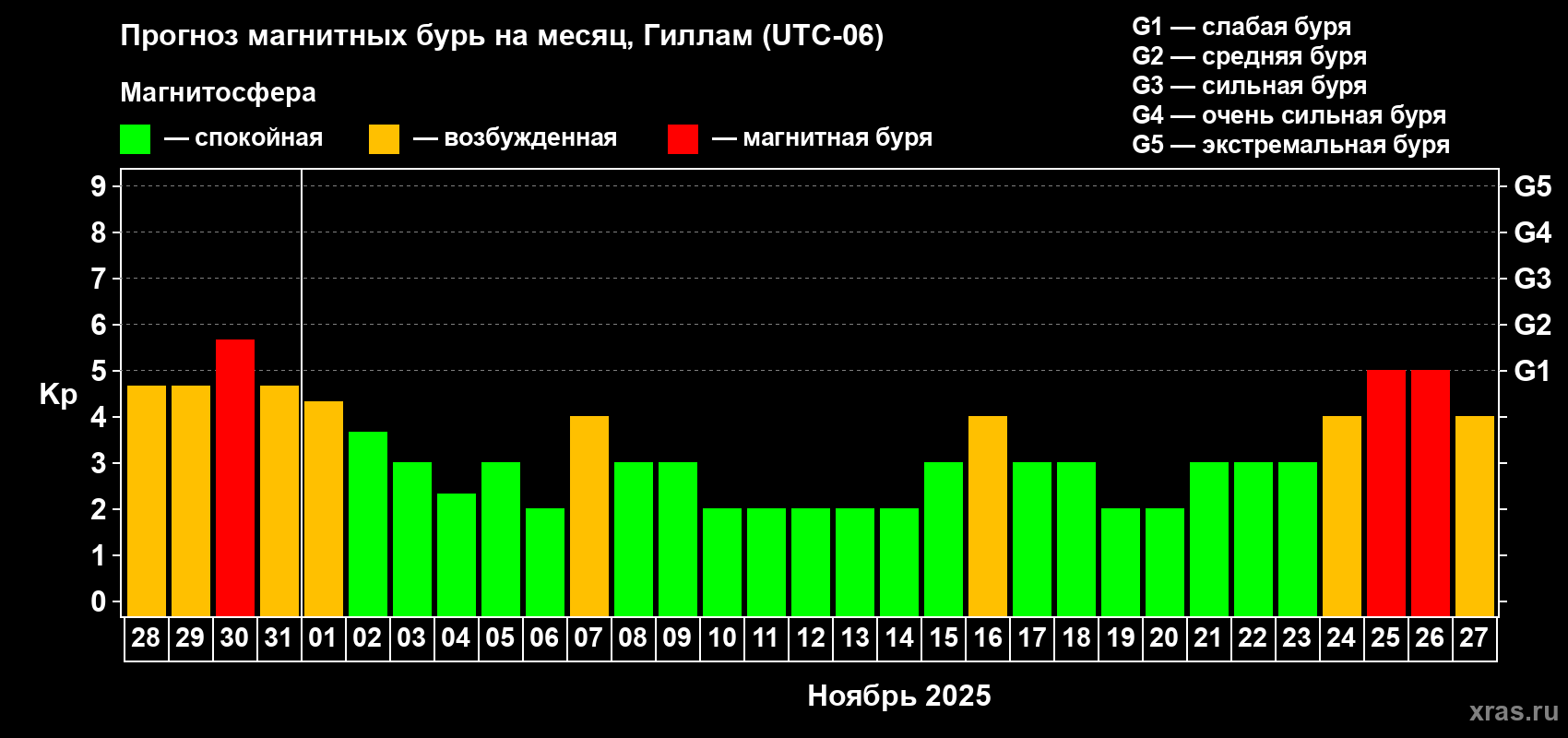 Прогноз максимального суточного геомагнитного индекса Kp на <b>1 месяц</b> (31 день) <b>с 28 октября по 27 ноября 2025 г</b>