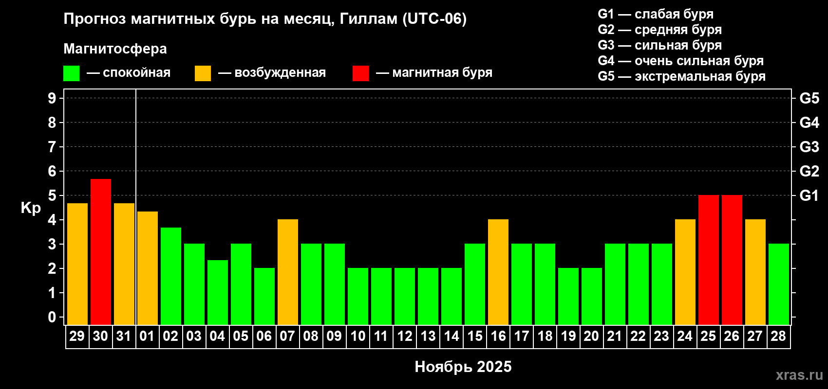 Прогноз максимального суточного геомагнитного индекса Kp на <b>1 месяц</b> (31 день) <b>с 29 октября по 28 ноября 2025 г</b>