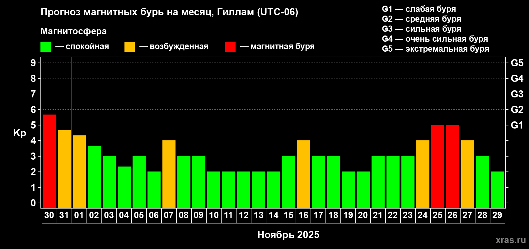 Прогноз максимального суточного геомагнитного индекса Kp на <b>1 месяц</b> (31 день) <b>с 30 октября по 29 ноября 2025 г</b>