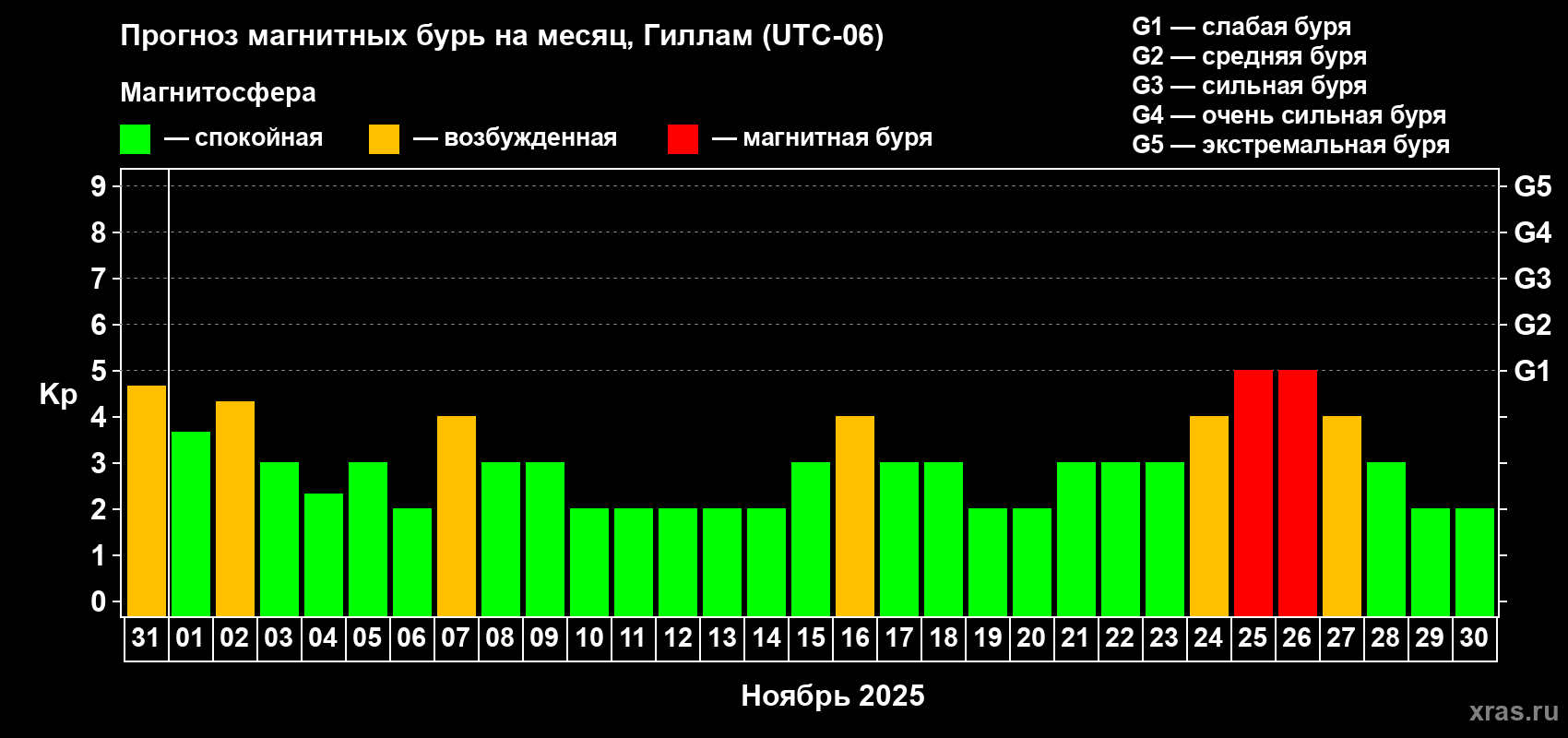 Прогноз максимального суточного геомагнитного индекса Kp на <b>1 месяц</b> (31 день) <b>с 31 октября по 30 ноября 2025 г</b>