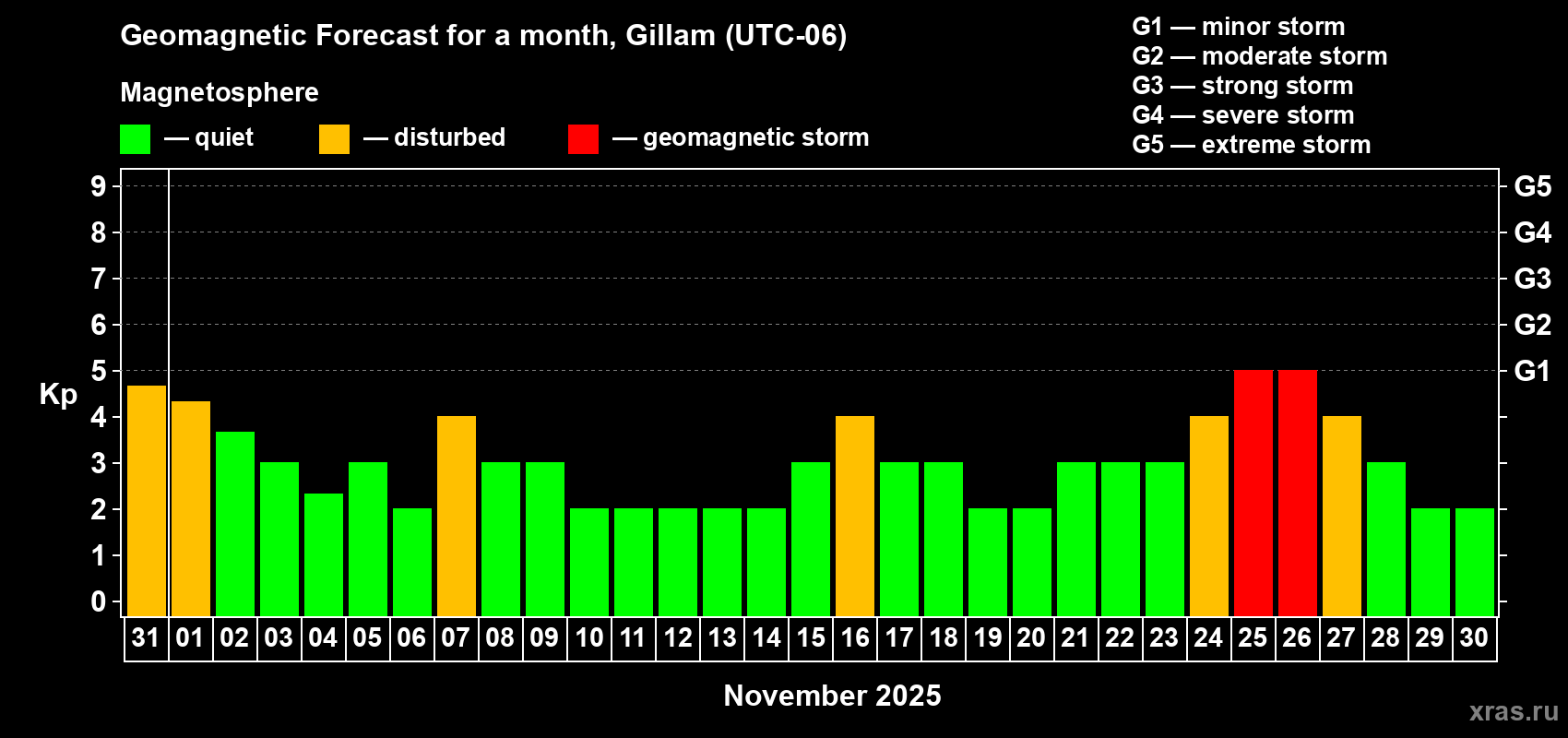 Forecast of the daily maximal value of geomagnetic index Kp for <b>1 month</b> (31 days) <b>from Oct 31, 2025 to Nov 30, 2025</b>