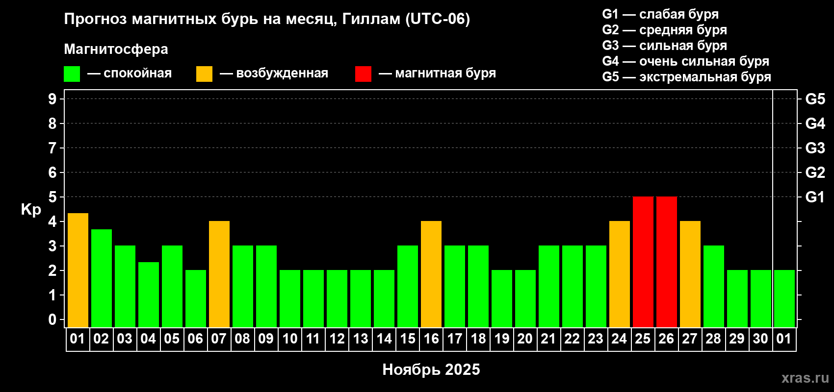 Прогноз максимального суточного геомагнитного индекса Kp на <b>1 месяц</b> (31 день) <b>с 01 ноября по 01 декабря 2025 г</b>