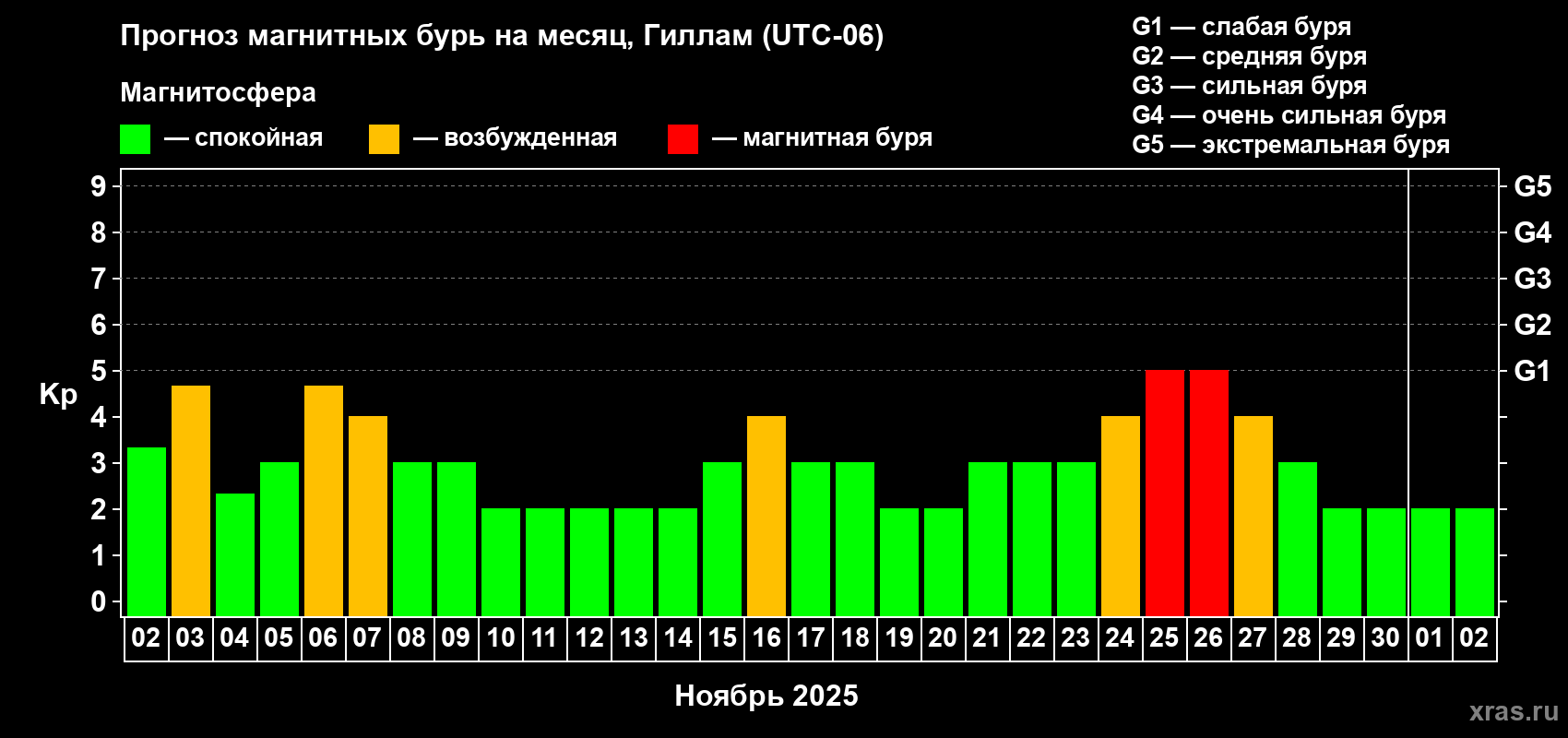 Прогноз максимального суточного геомагнитного индекса Kp на <b>1 месяц</b> (31 день) <b>с 02 ноября по 02 декабря 2025 г</b>