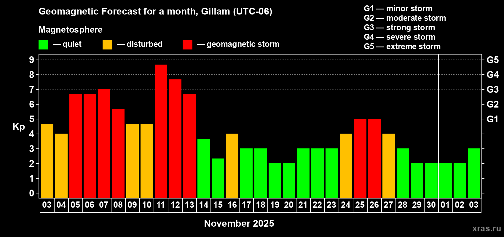 Forecast of the daily maximal value of geomagnetic index Kp for <b>1 month</b> (31 days) <b>from Nov 03, 2025 to Dec 03, 2025</b>