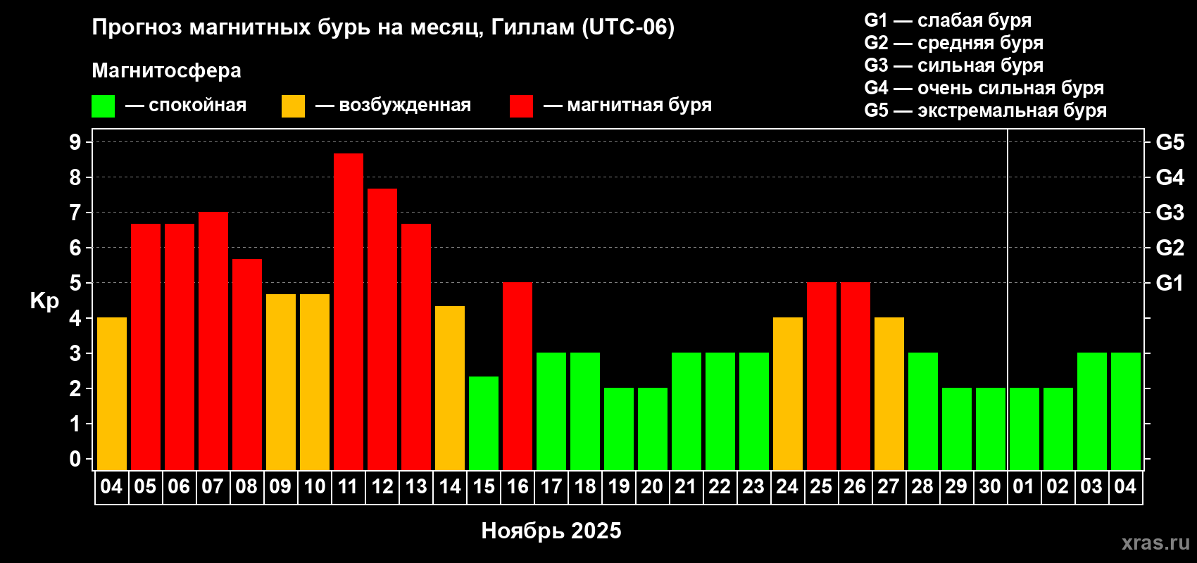 Прогноз максимального суточного геомагнитного индекса Kp на <b>1 месяц</b> (31 день) <b>с 04 ноября по 04 декабря 2025 г</b>
