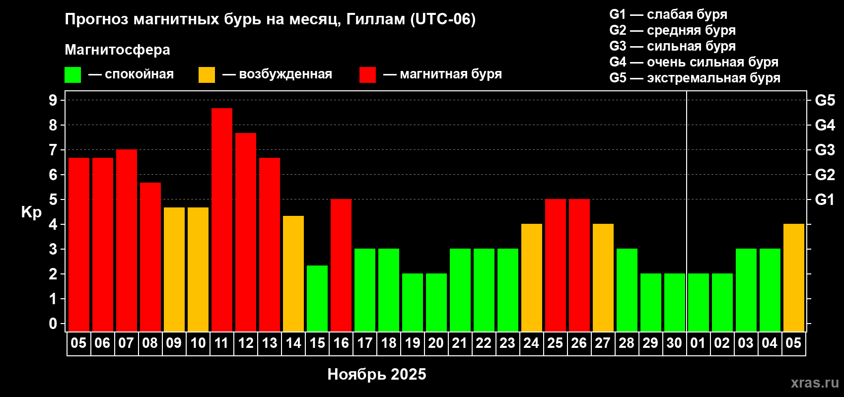 Прогноз максимального суточного геомагнитного индекса Kp на <b>1 месяц</b> (31 день) <b>с 05 ноября по 05 декабря 2025 г</b>
