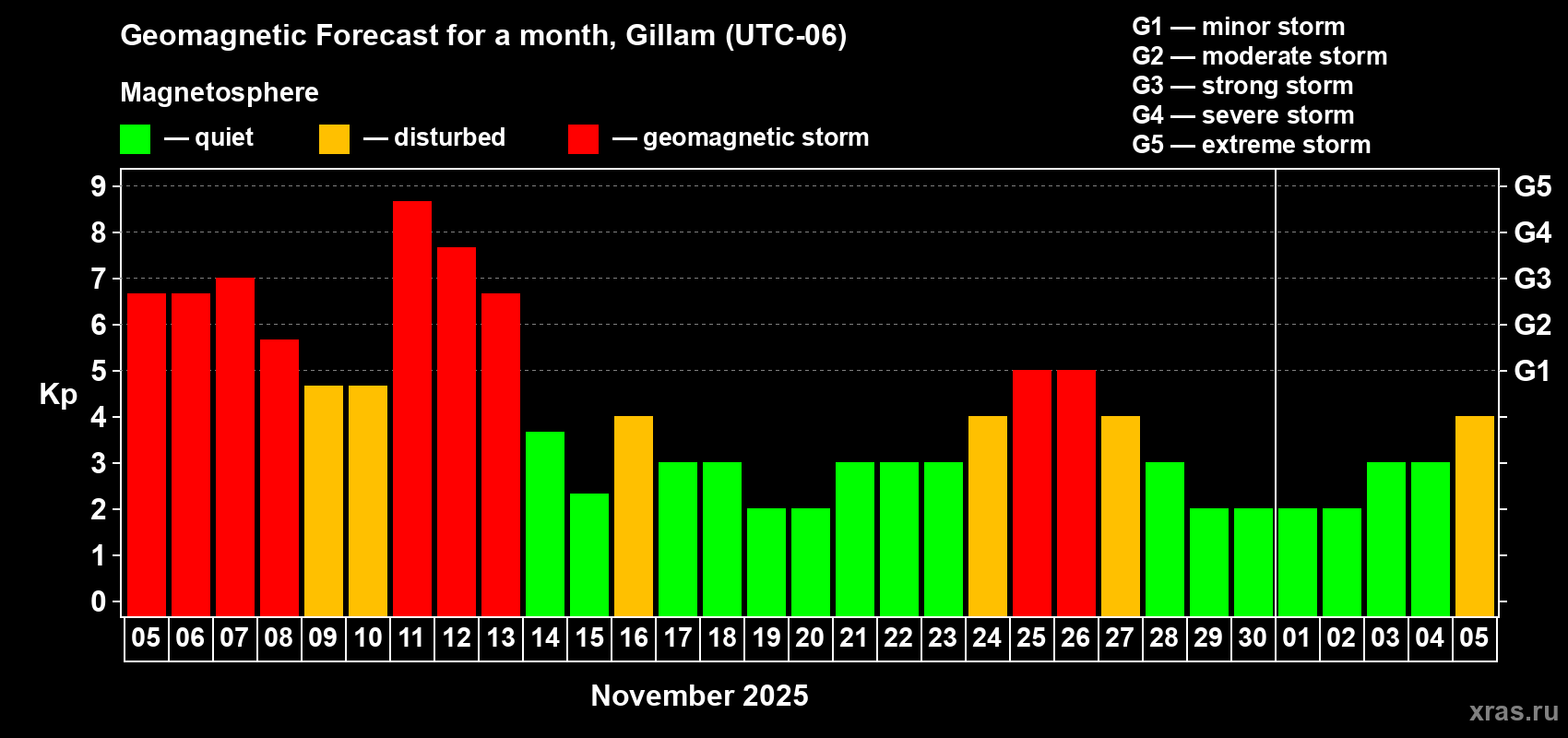 Forecast of the daily maximal value of geomagnetic index Kp for <b>1 month</b> (31 days) <b>from Nov 05, 2025 to Dec 05, 2025</b>